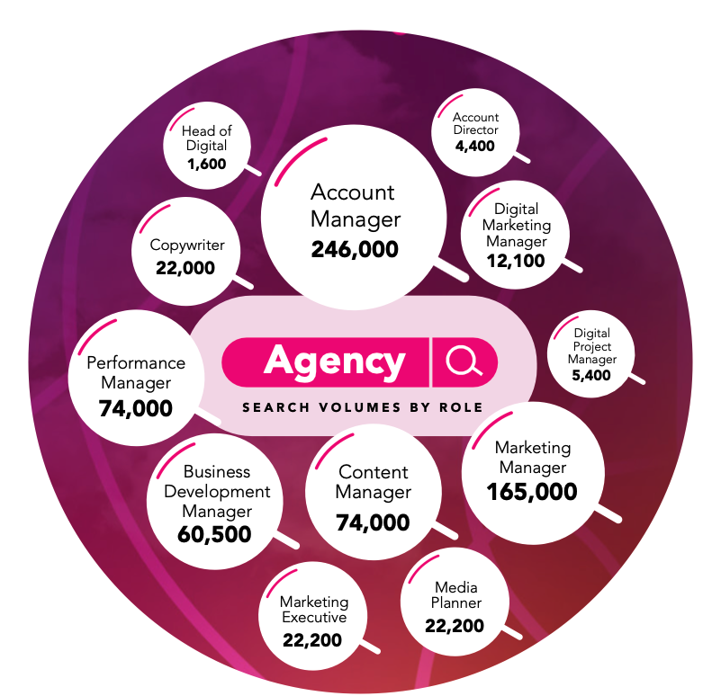 Mapping search volumes job titles agency roles